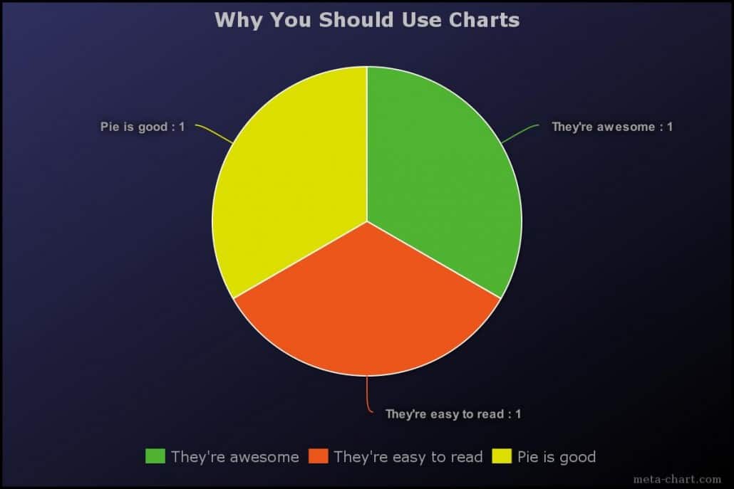 why you should use charts