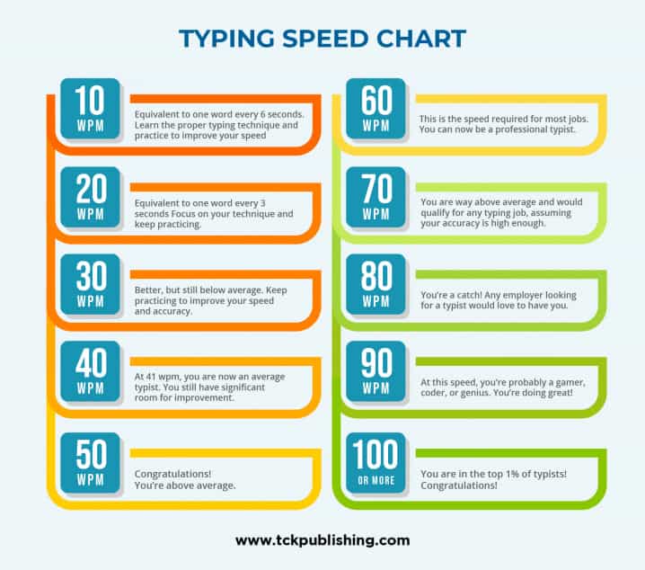 typing speed chart infographic