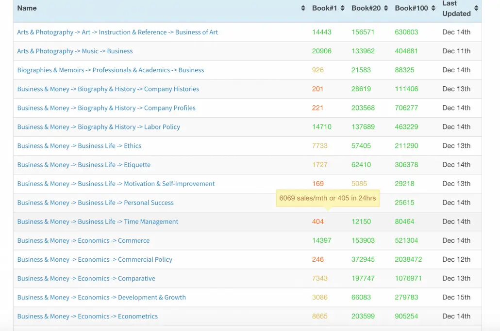Analyzing category sales Amazon image