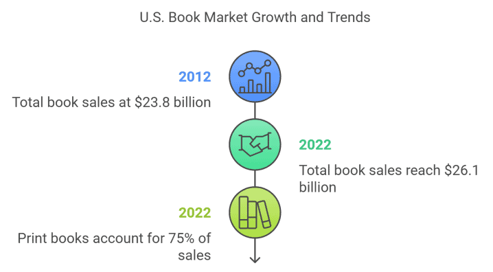 Report on the Changing Landscape of U.S. Book Sales from 2000-2024 and How Authors and Publishers Can Adjust