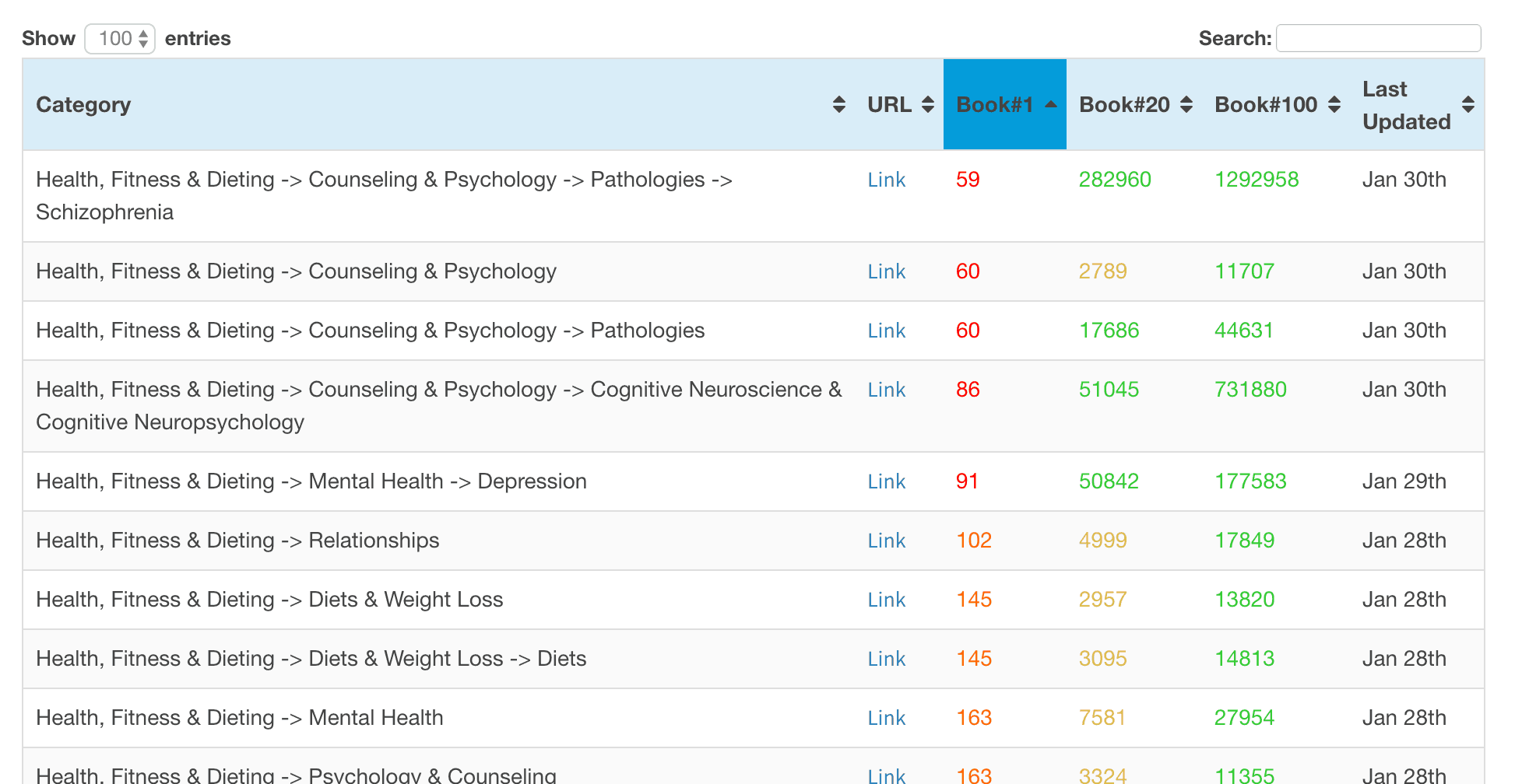 most competitive amazon bestseller categories image